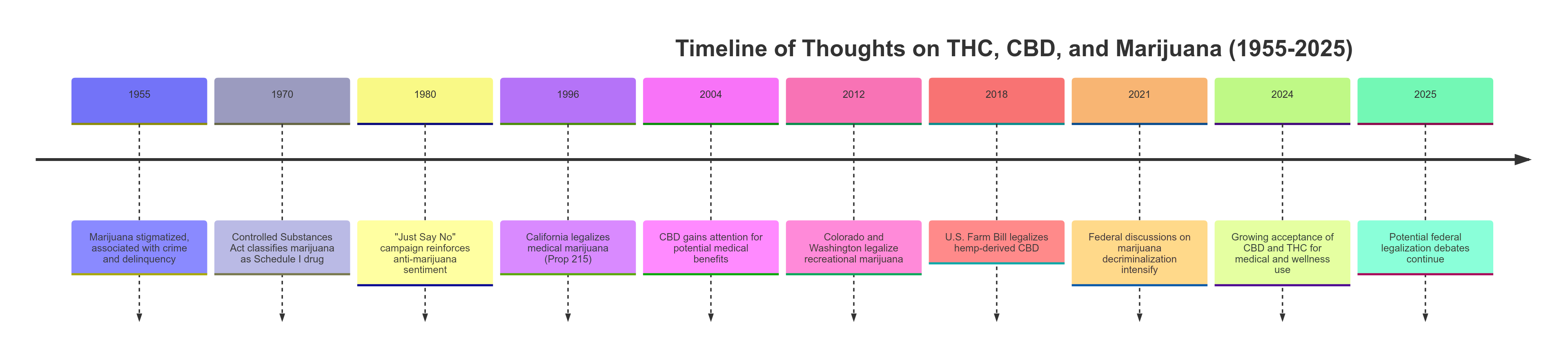 Here is a timeline illustrating the changing thoughts on THC, CBD, and marijuana from 1955 to 2025.